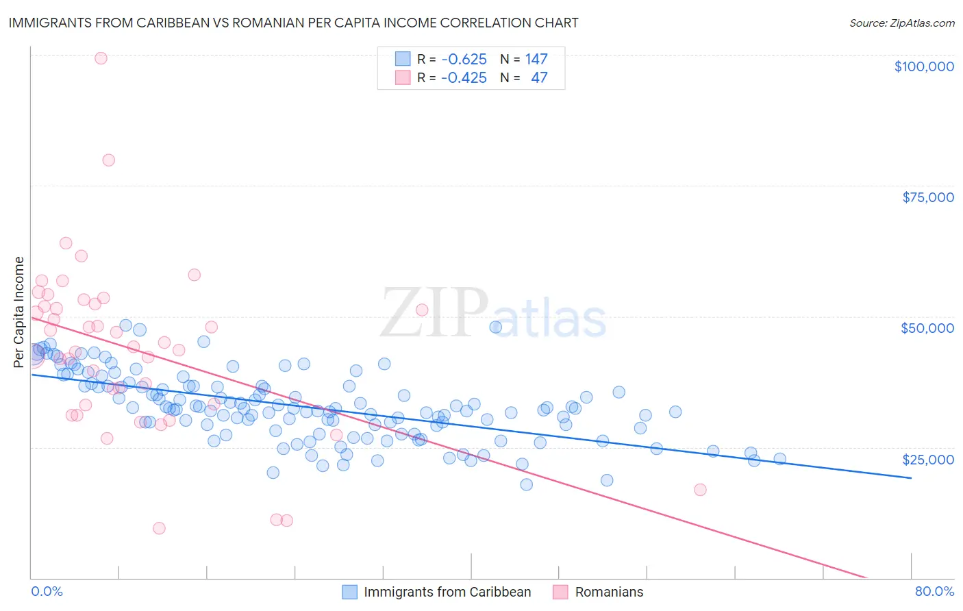 Immigrants from Caribbean vs Romanian Per Capita Income