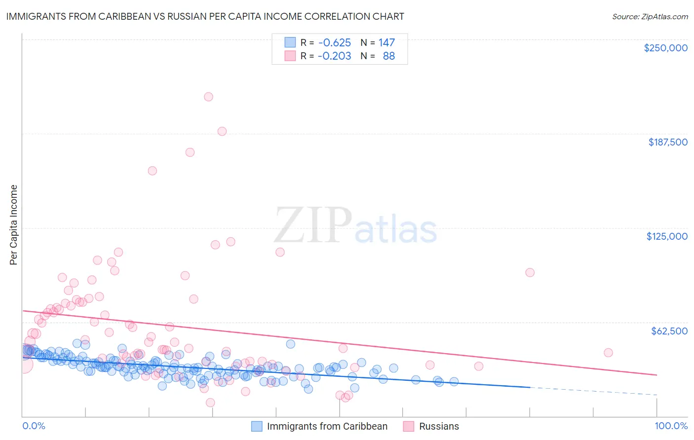 Immigrants from Caribbean vs Russian Per Capita Income