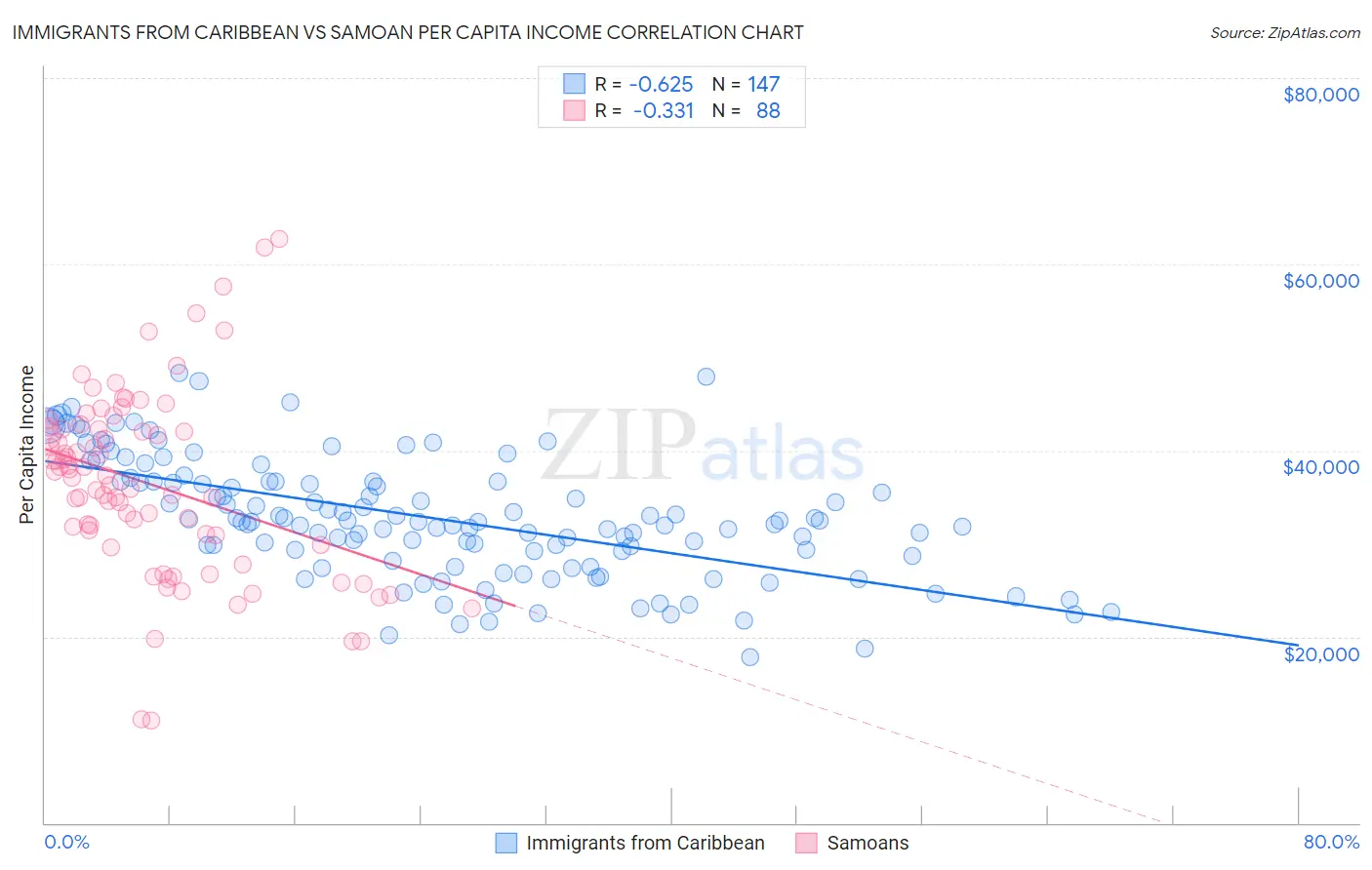 Immigrants from Caribbean vs Samoan Per Capita Income