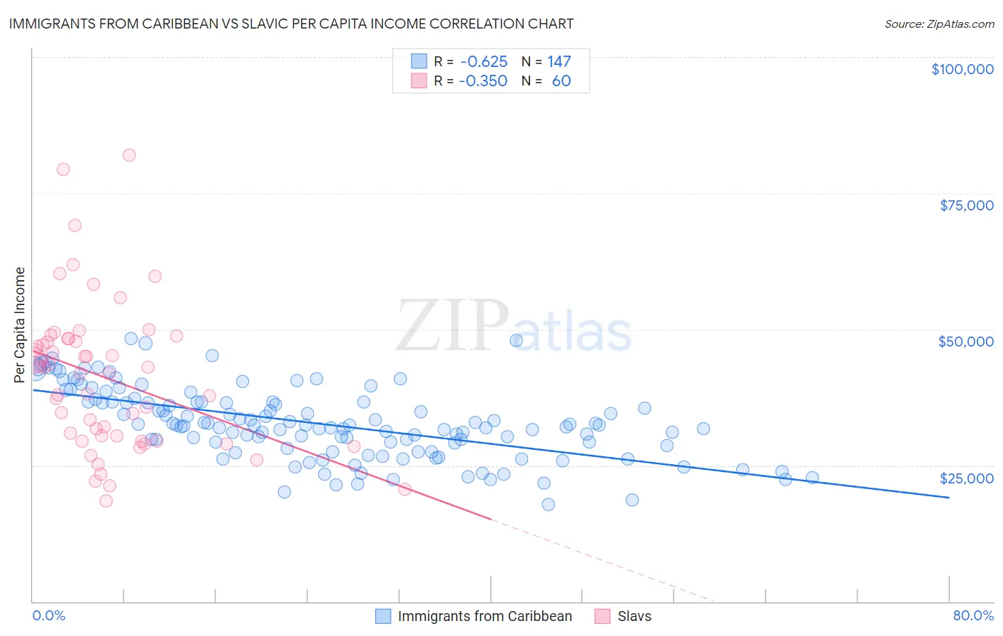 Immigrants from Caribbean vs Slavic Per Capita Income