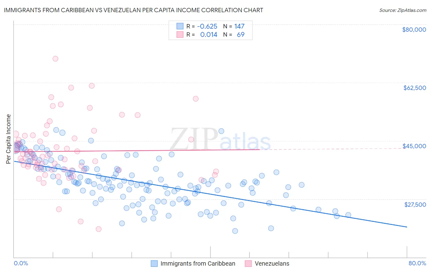 Immigrants from Caribbean vs Venezuelan Per Capita Income