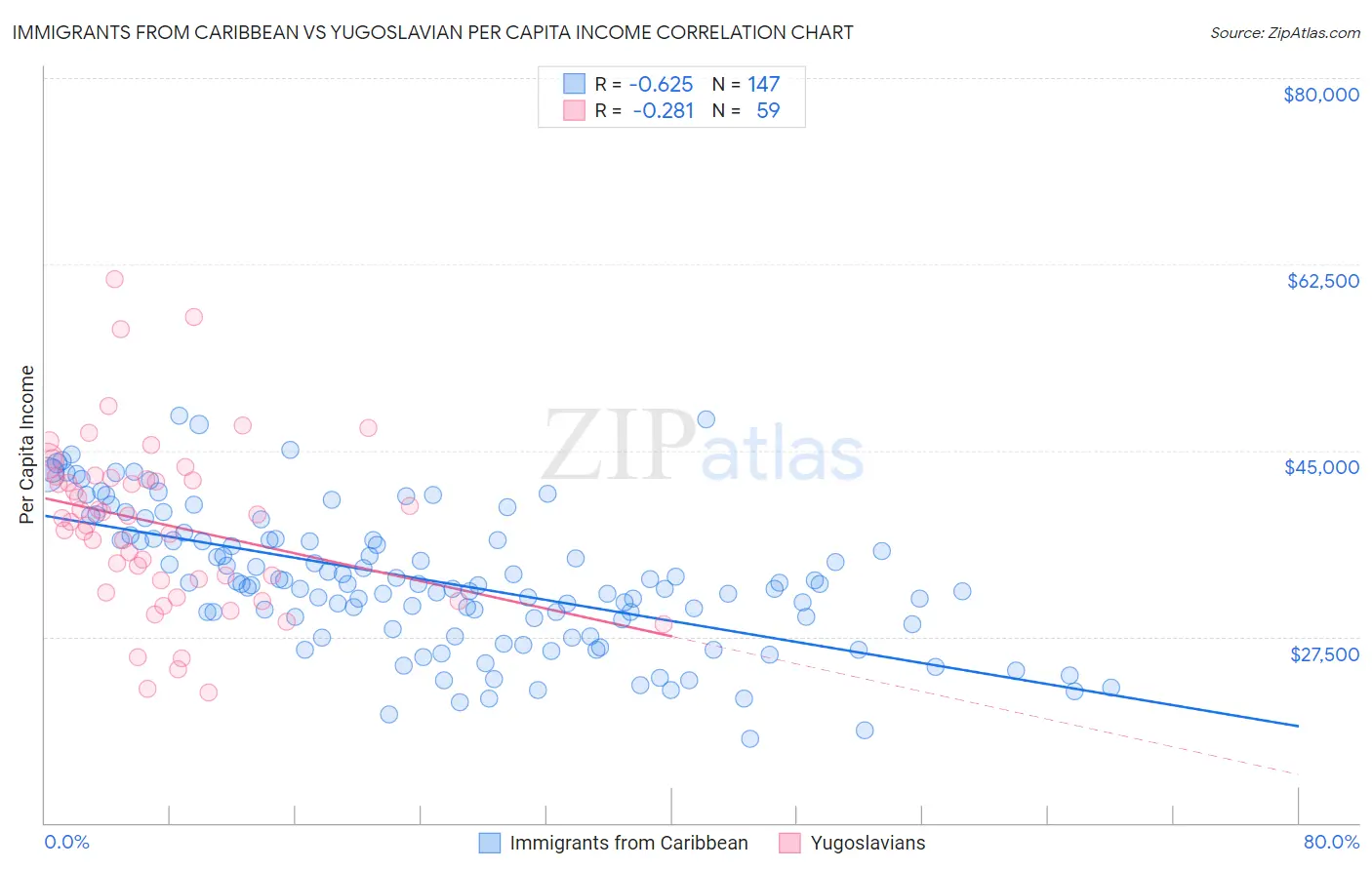 Immigrants from Caribbean vs Yugoslavian Per Capita Income