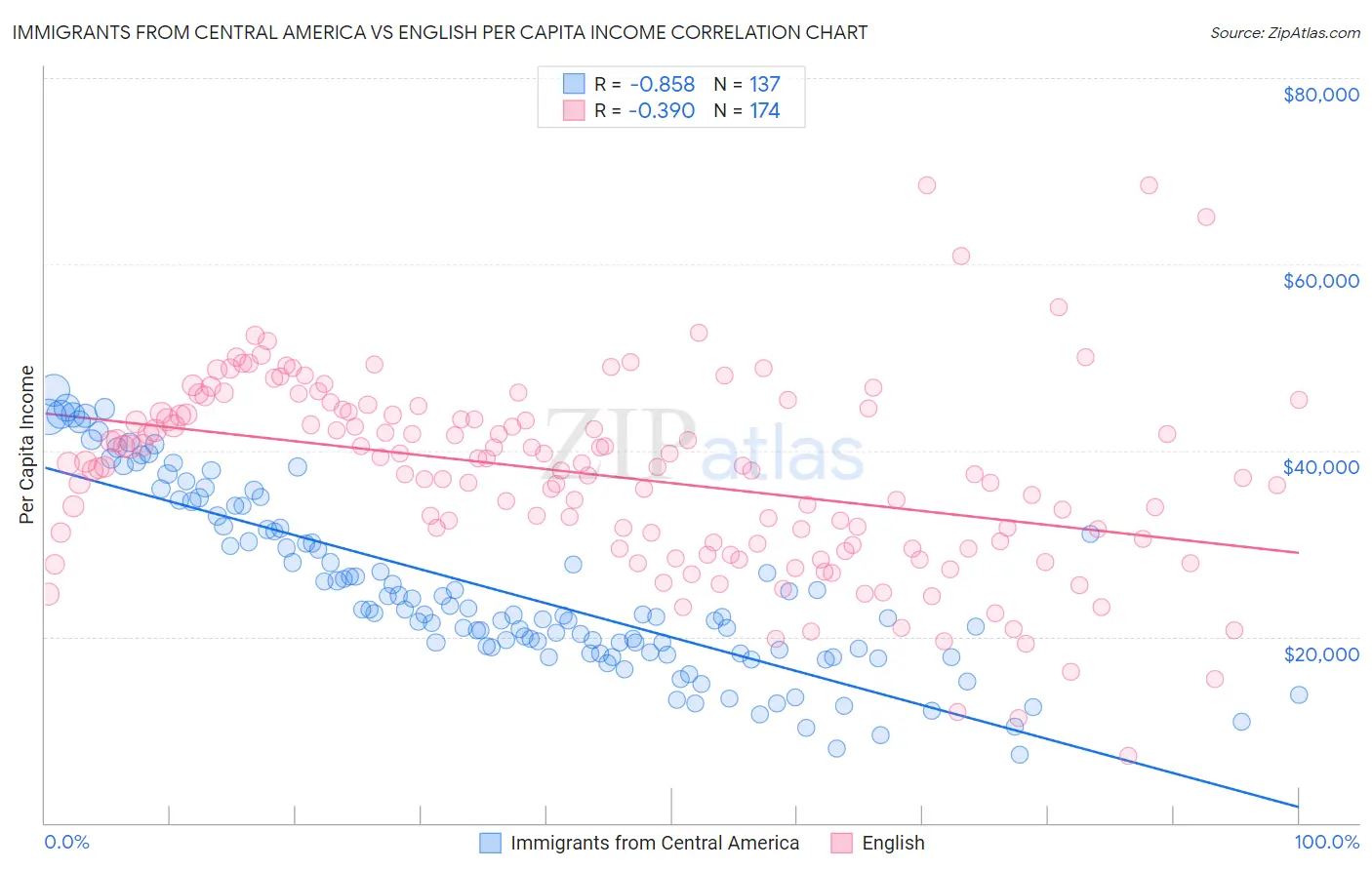 Immigrants from Central America vs English Per Capita Income