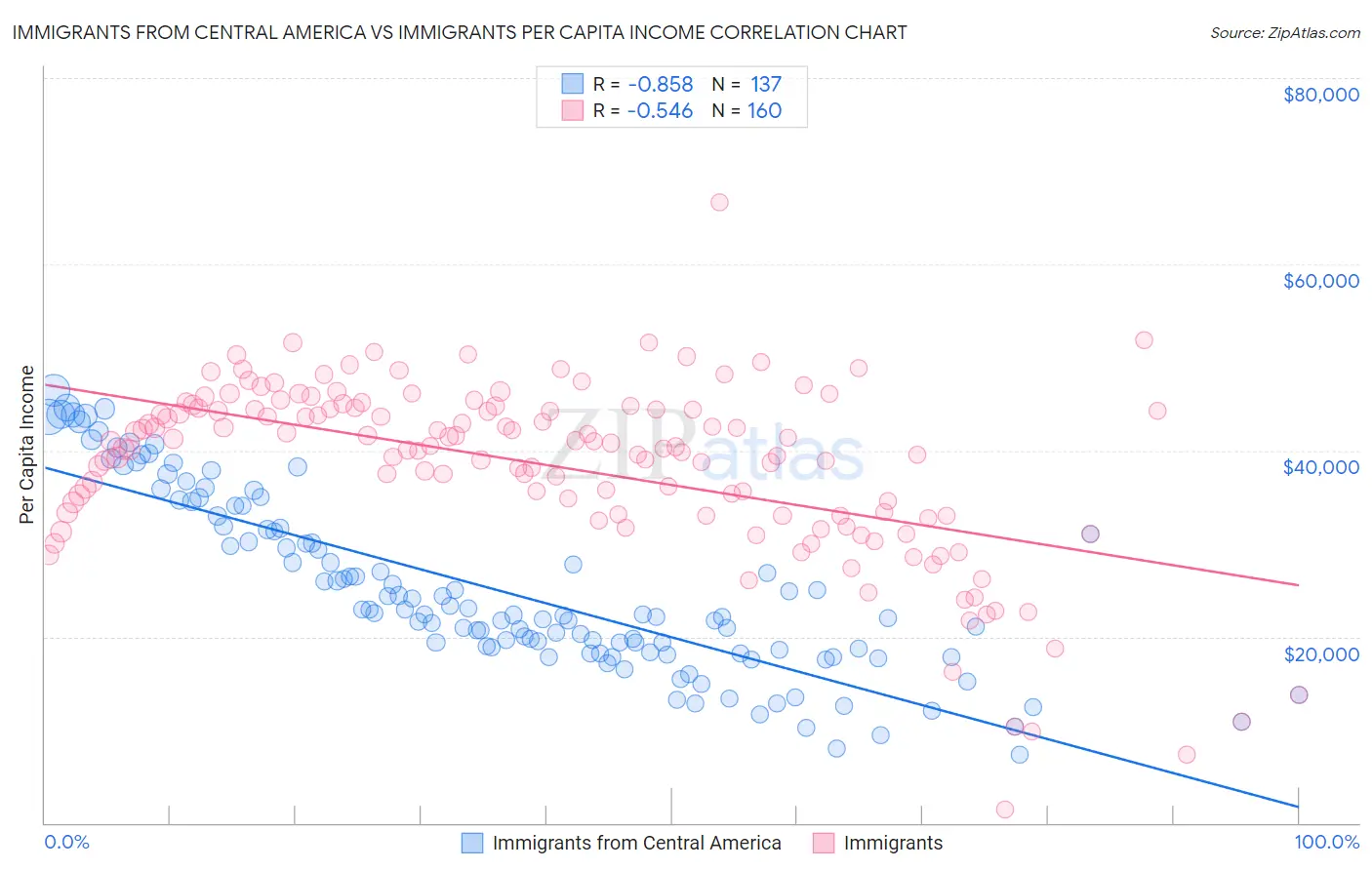 Immigrants from Central America vs Immigrants Per Capita Income
