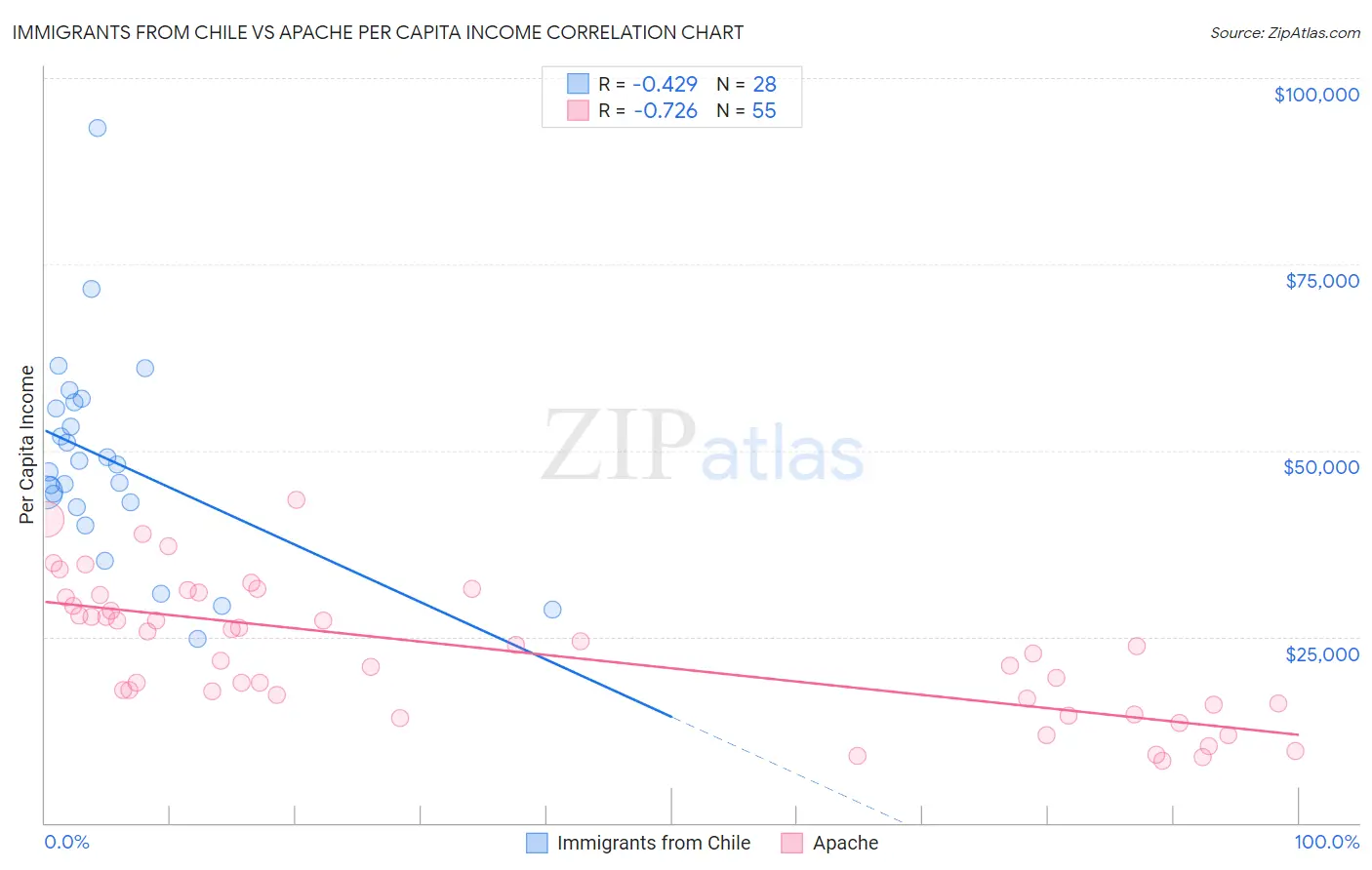 Immigrants from Chile vs Apache Per Capita Income