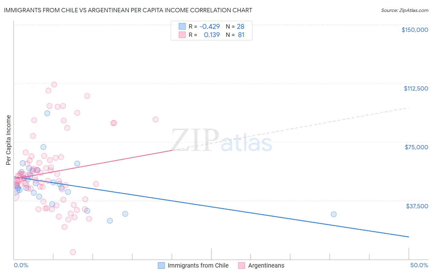 Immigrants from Chile vs Argentinean Per Capita Income