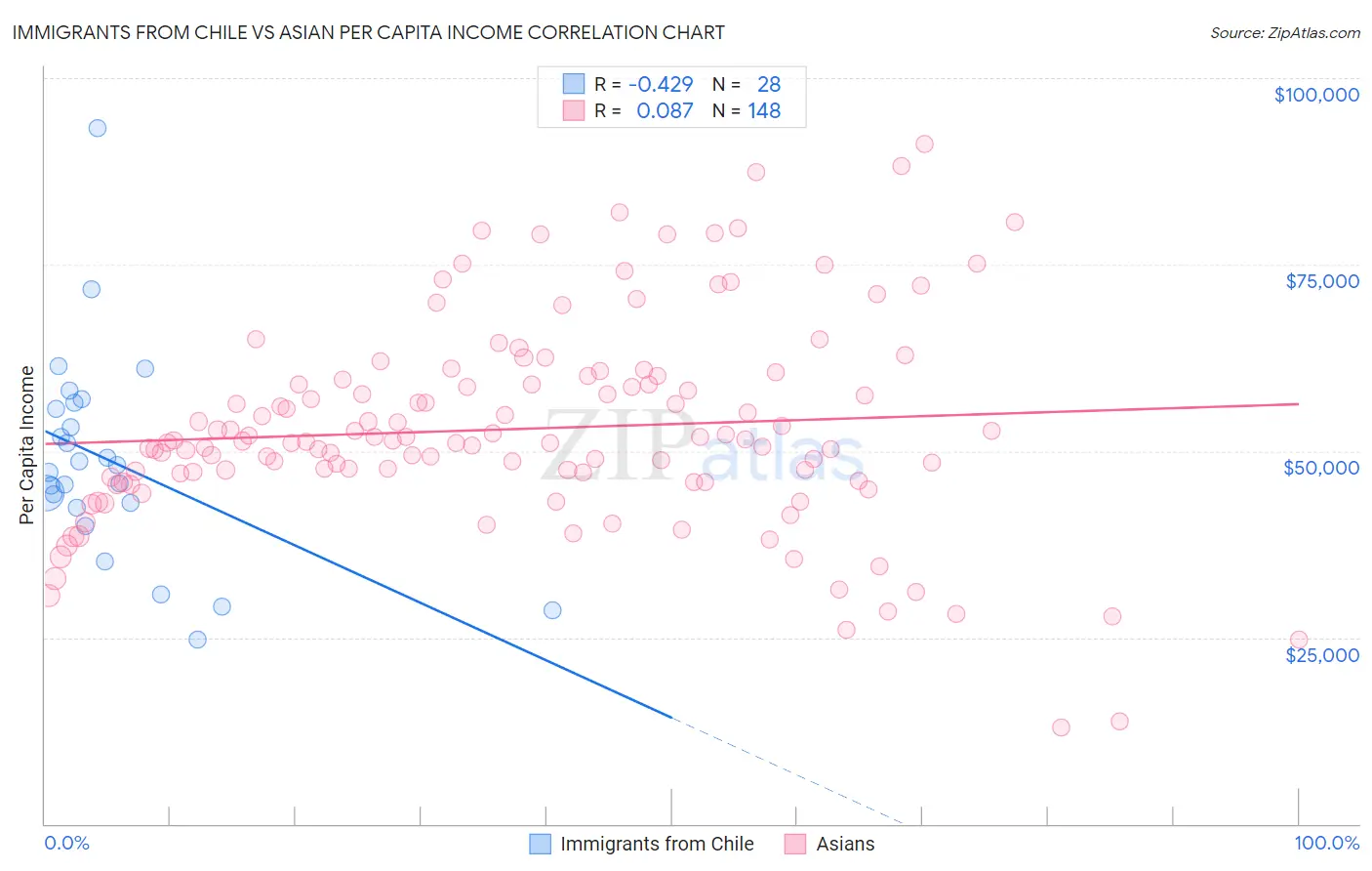 Immigrants from Chile vs Asian Per Capita Income