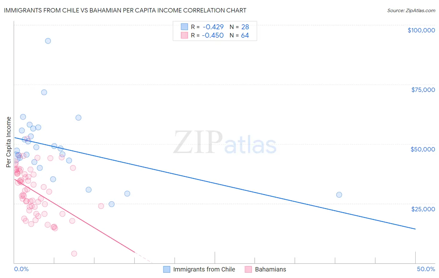 Immigrants from Chile vs Bahamian Per Capita Income