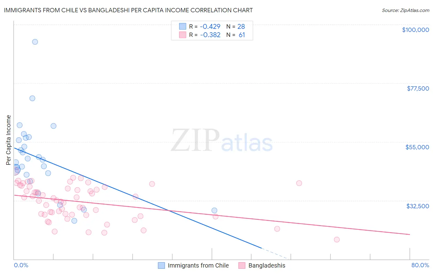 Immigrants from Chile vs Bangladeshi Per Capita Income