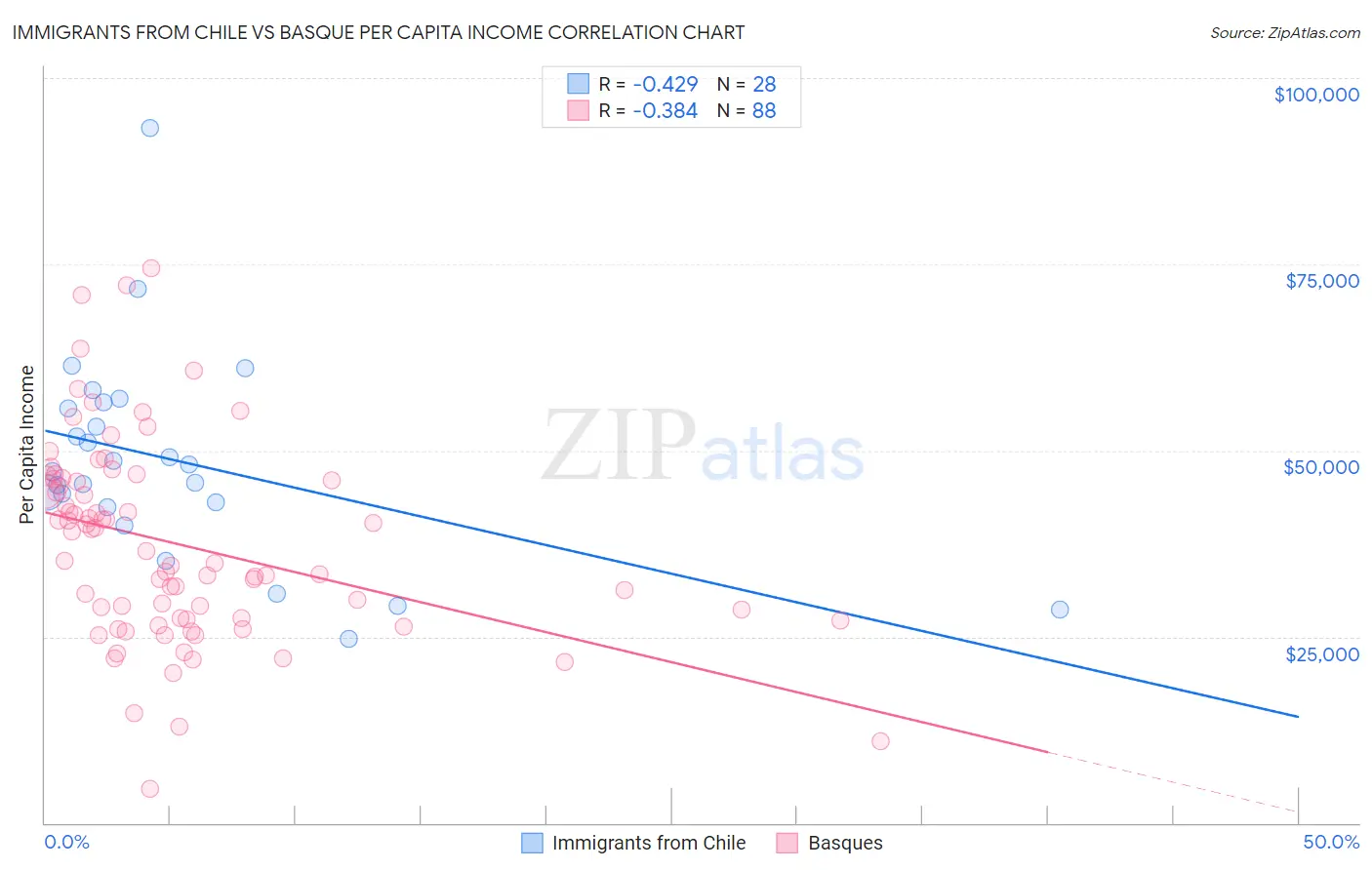Immigrants from Chile vs Basque Per Capita Income