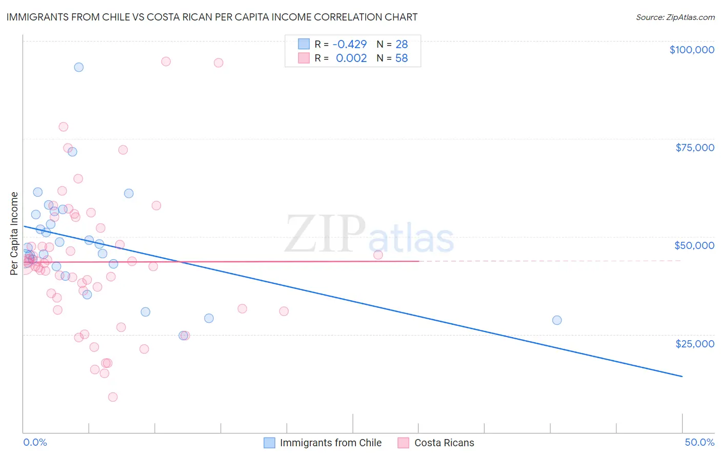Immigrants from Chile vs Costa Rican Per Capita Income
