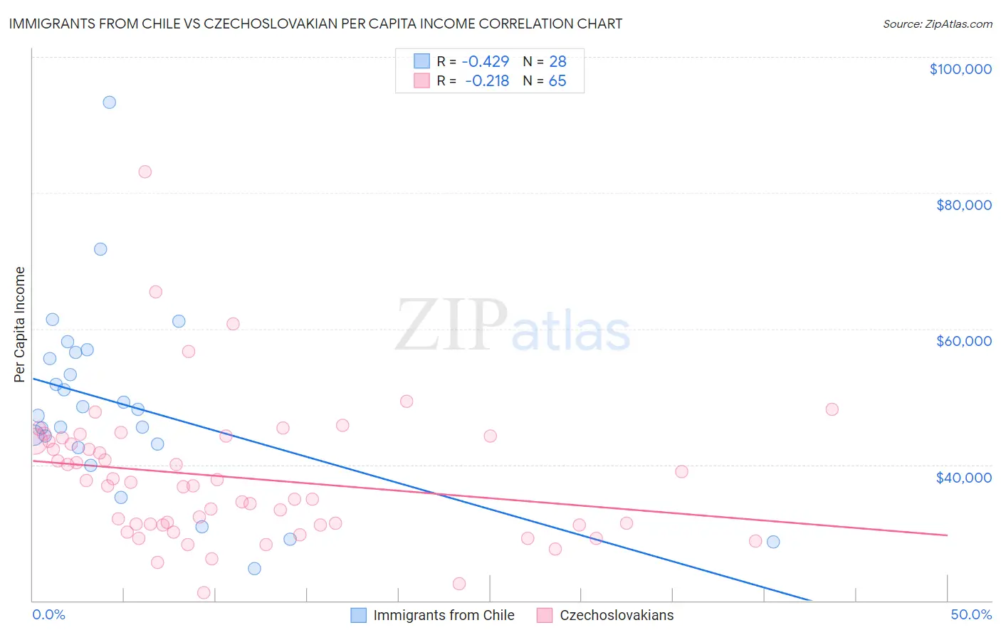 Immigrants from Chile vs Czechoslovakian Per Capita Income