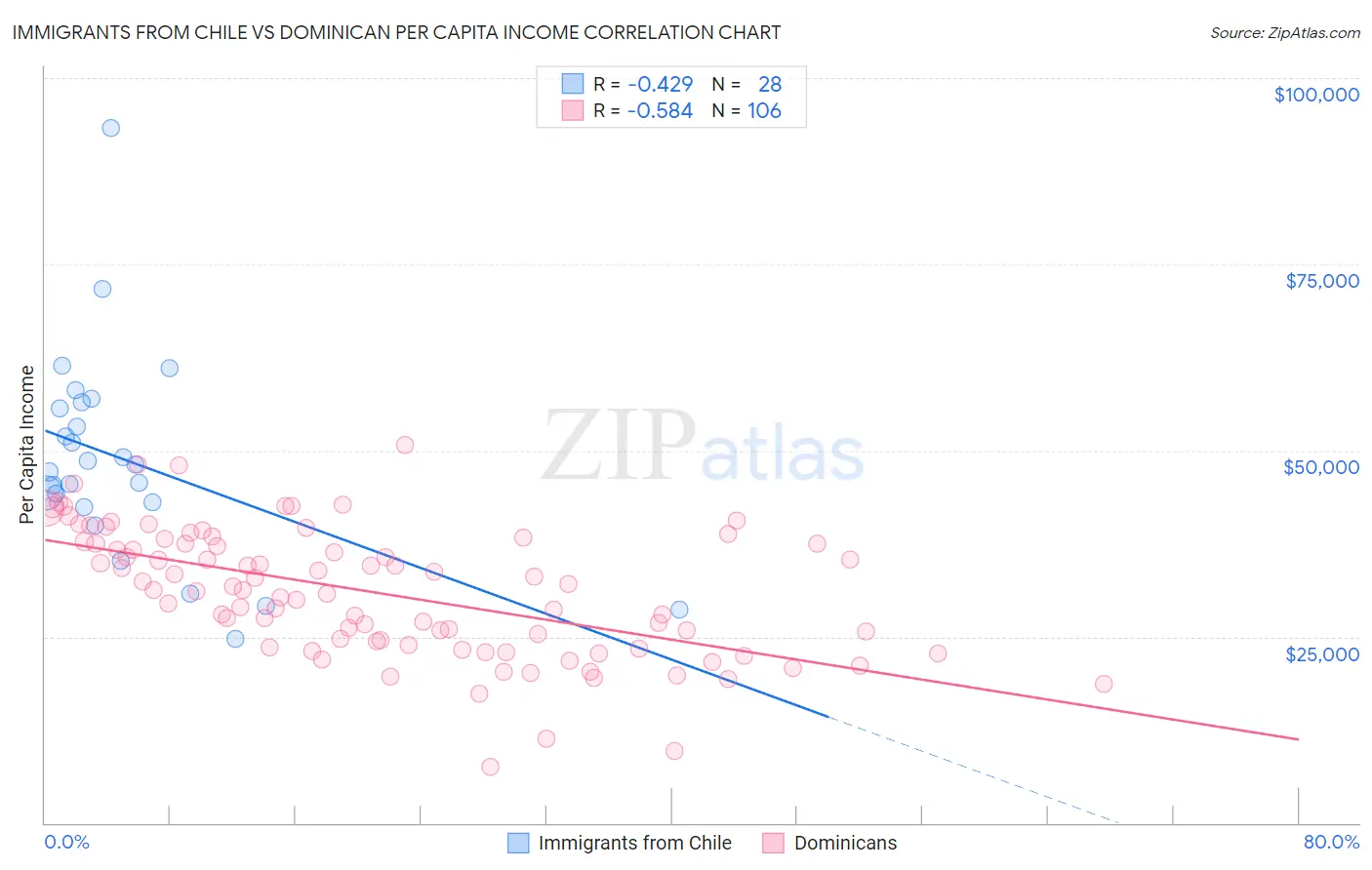 Immigrants from Chile vs Dominican Per Capita Income