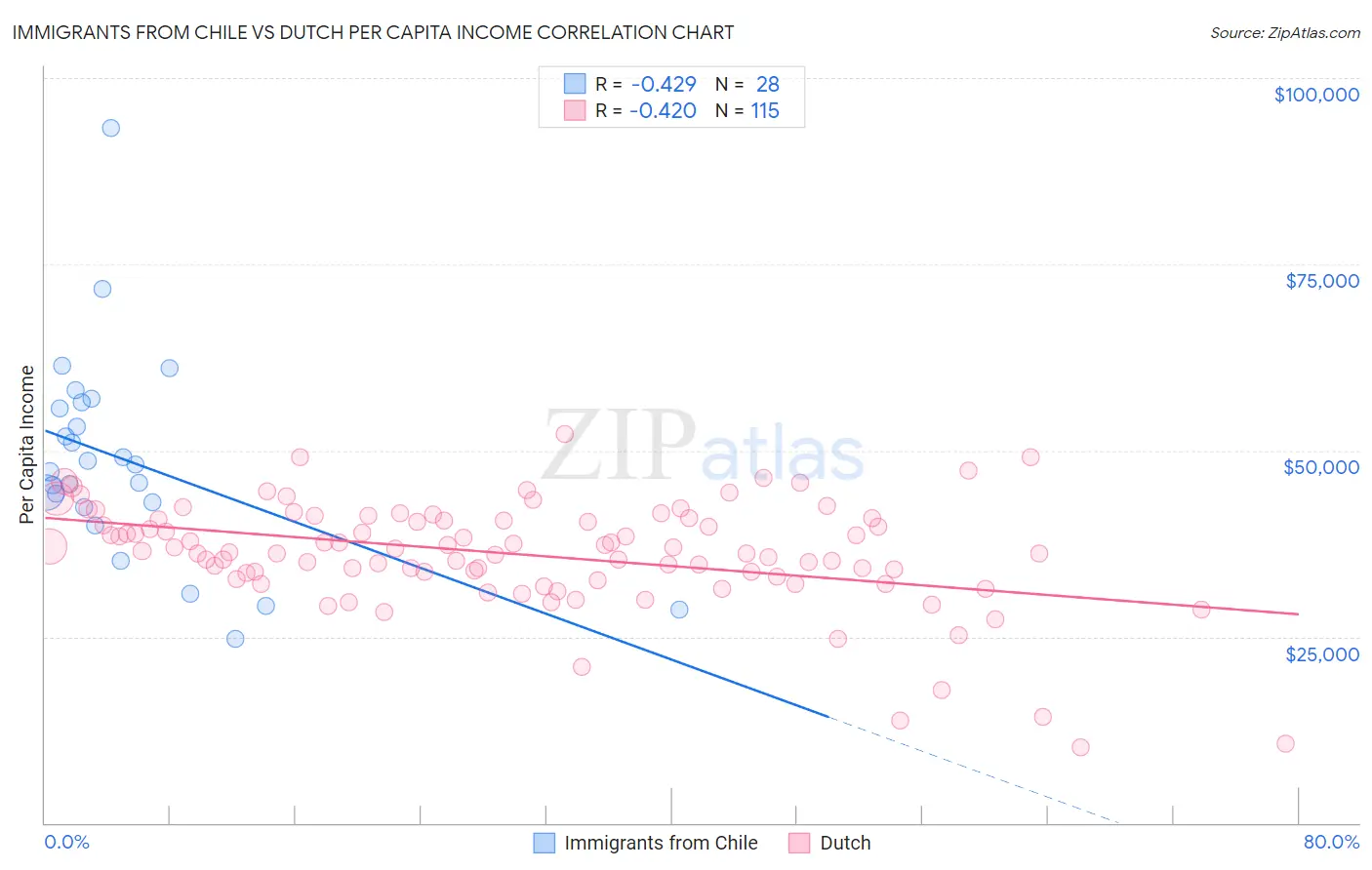 Immigrants from Chile vs Dutch Per Capita Income