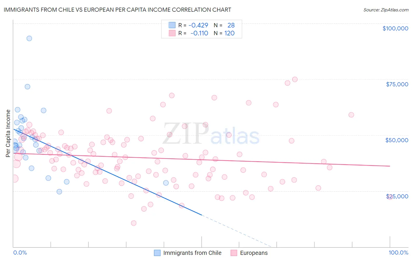 Immigrants from Chile vs European Per Capita Income