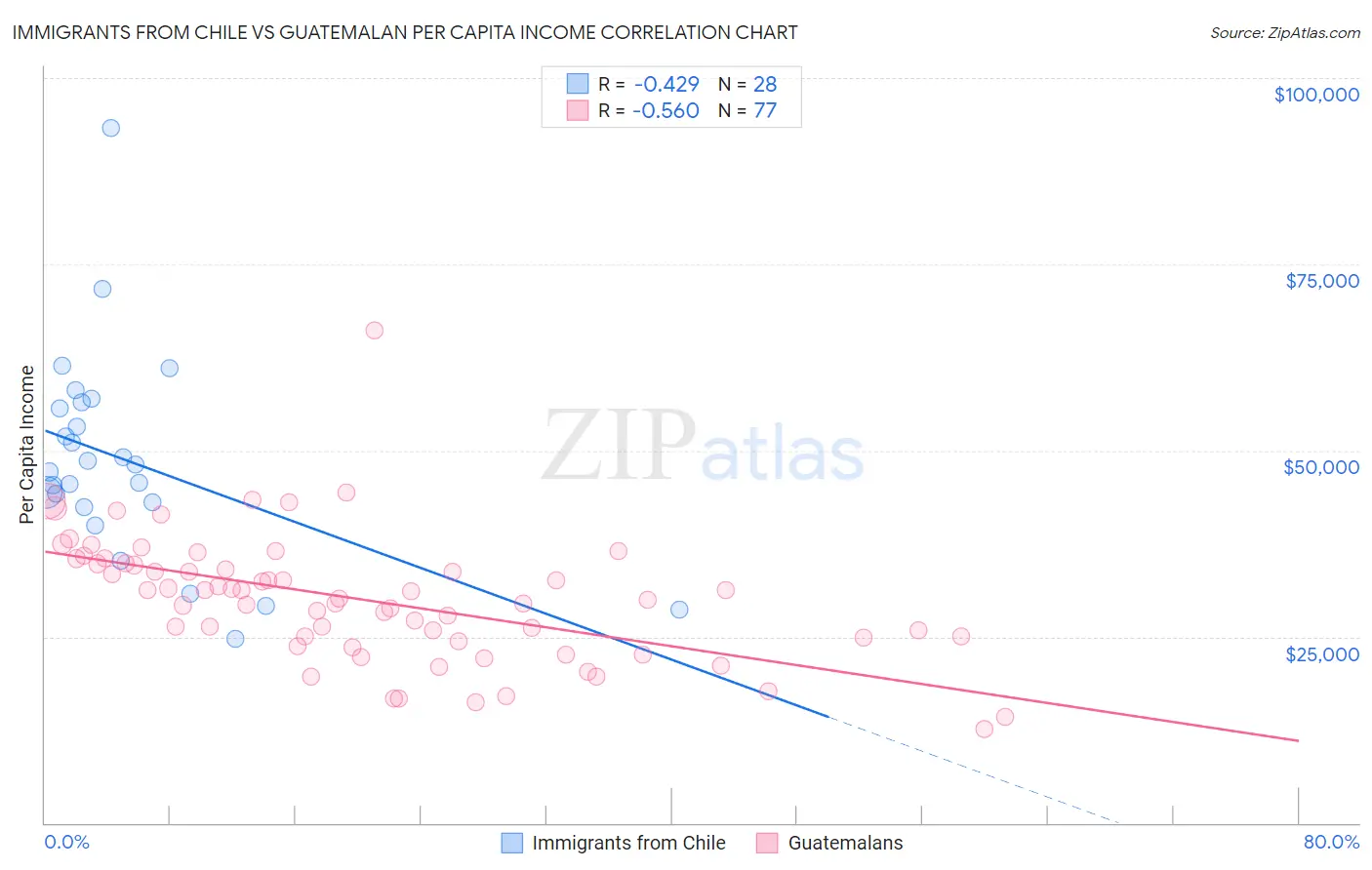 Immigrants from Chile vs Guatemalan Per Capita Income