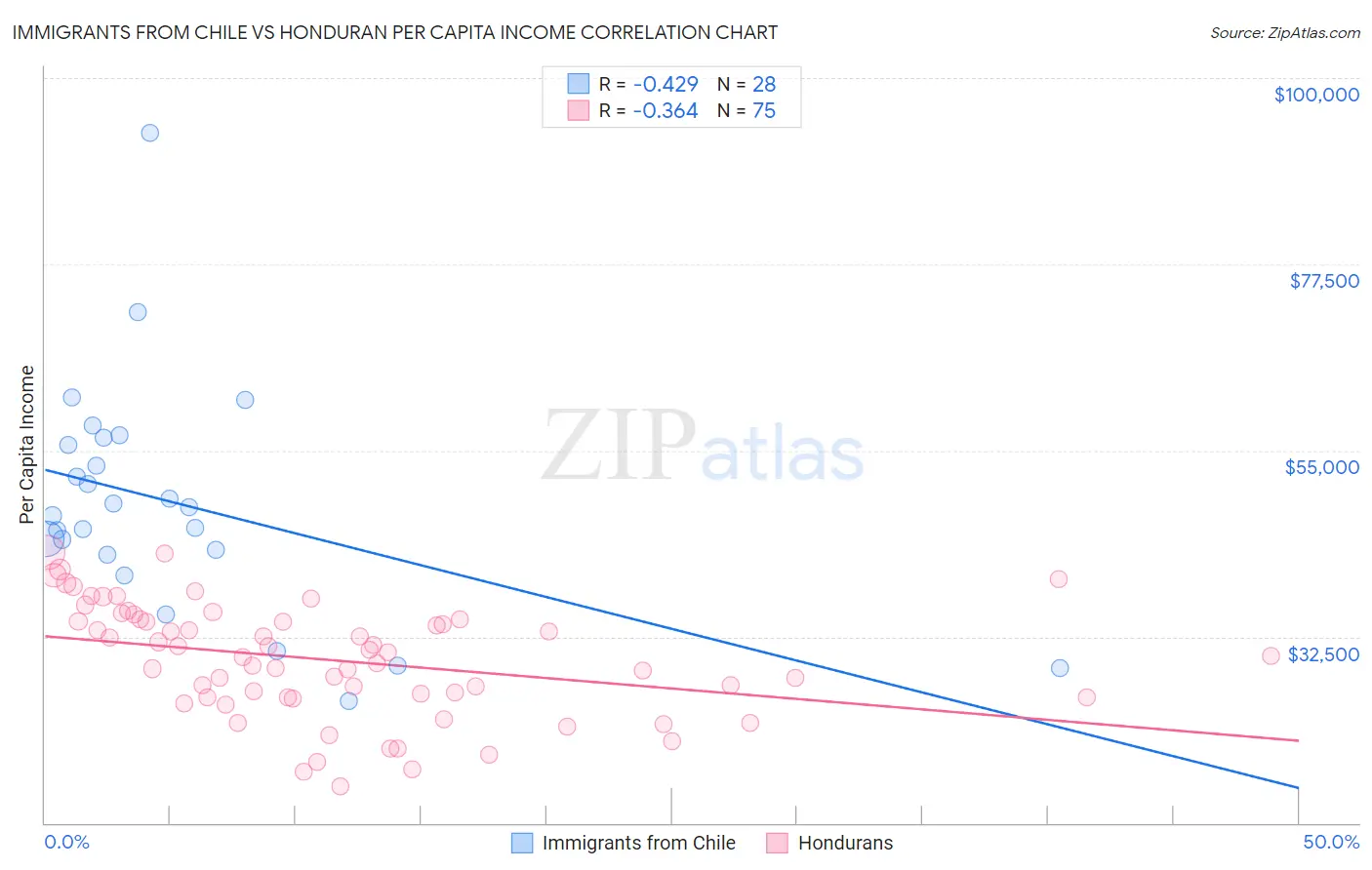 Immigrants from Chile vs Honduran Per Capita Income