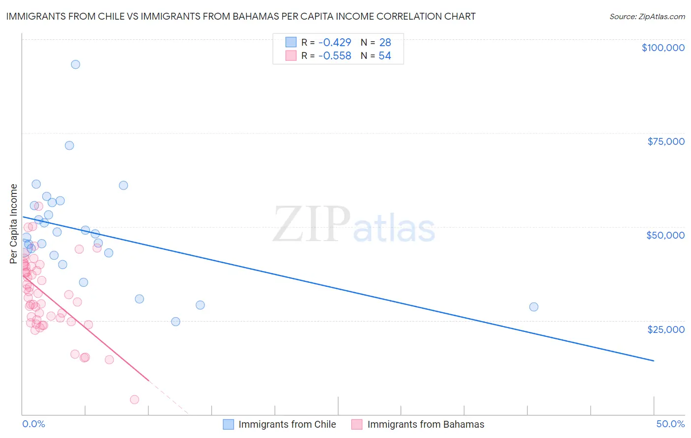 Immigrants from Chile vs Immigrants from Bahamas Per Capita Income