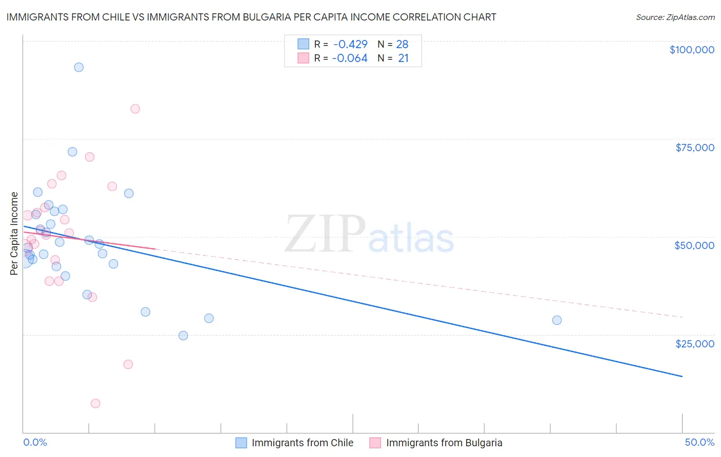 Immigrants from Chile vs Immigrants from Bulgaria Per Capita Income
