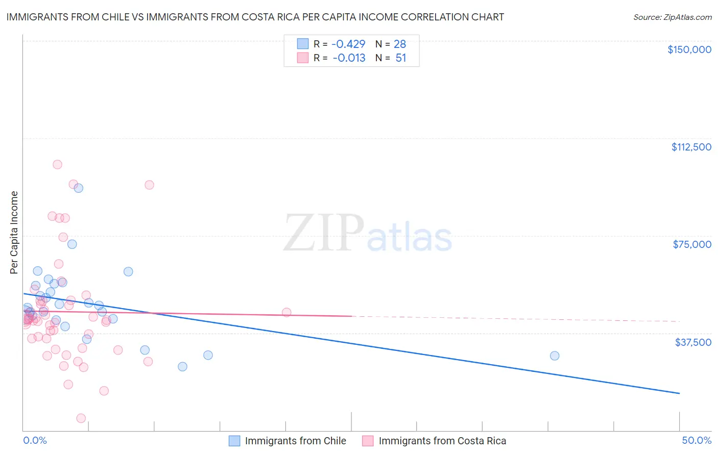 Immigrants from Chile vs Immigrants from Costa Rica Per Capita Income