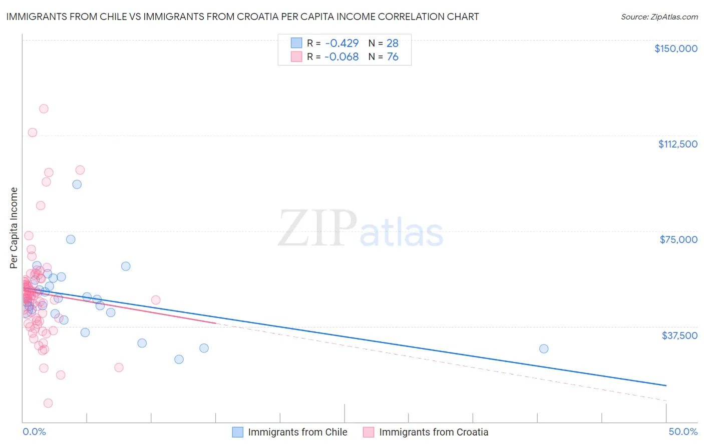 Immigrants from Chile vs Immigrants from Croatia Per Capita Income