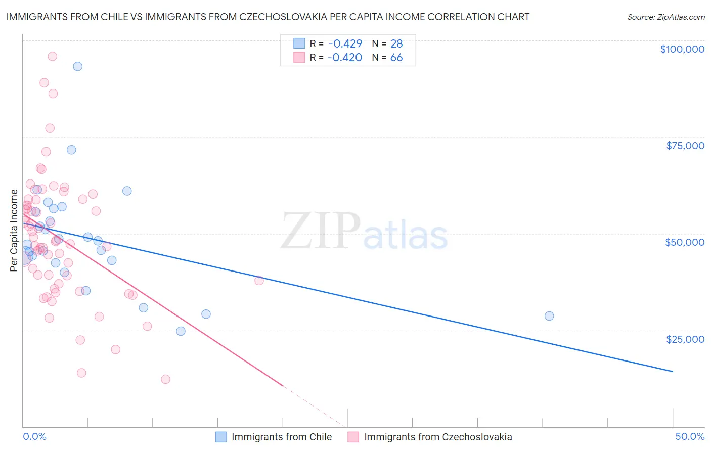 Immigrants from Chile vs Immigrants from Czechoslovakia Per Capita Income