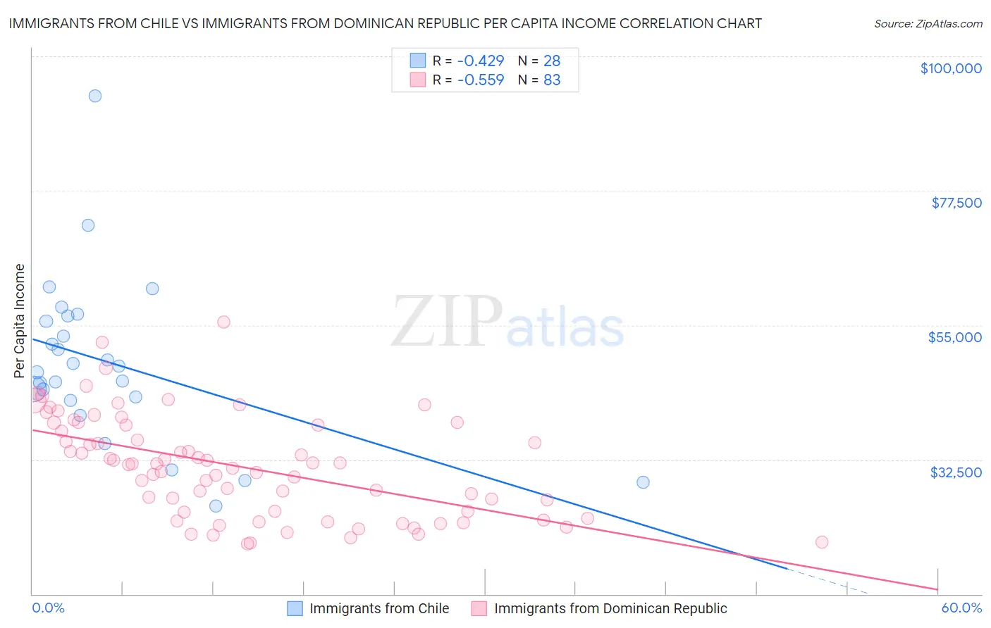 Immigrants from Chile vs Immigrants from Dominican Republic Per Capita Income