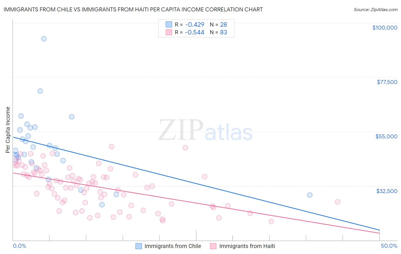 Immigrants from Chile vs Immigrants from Haiti Per Capita Income