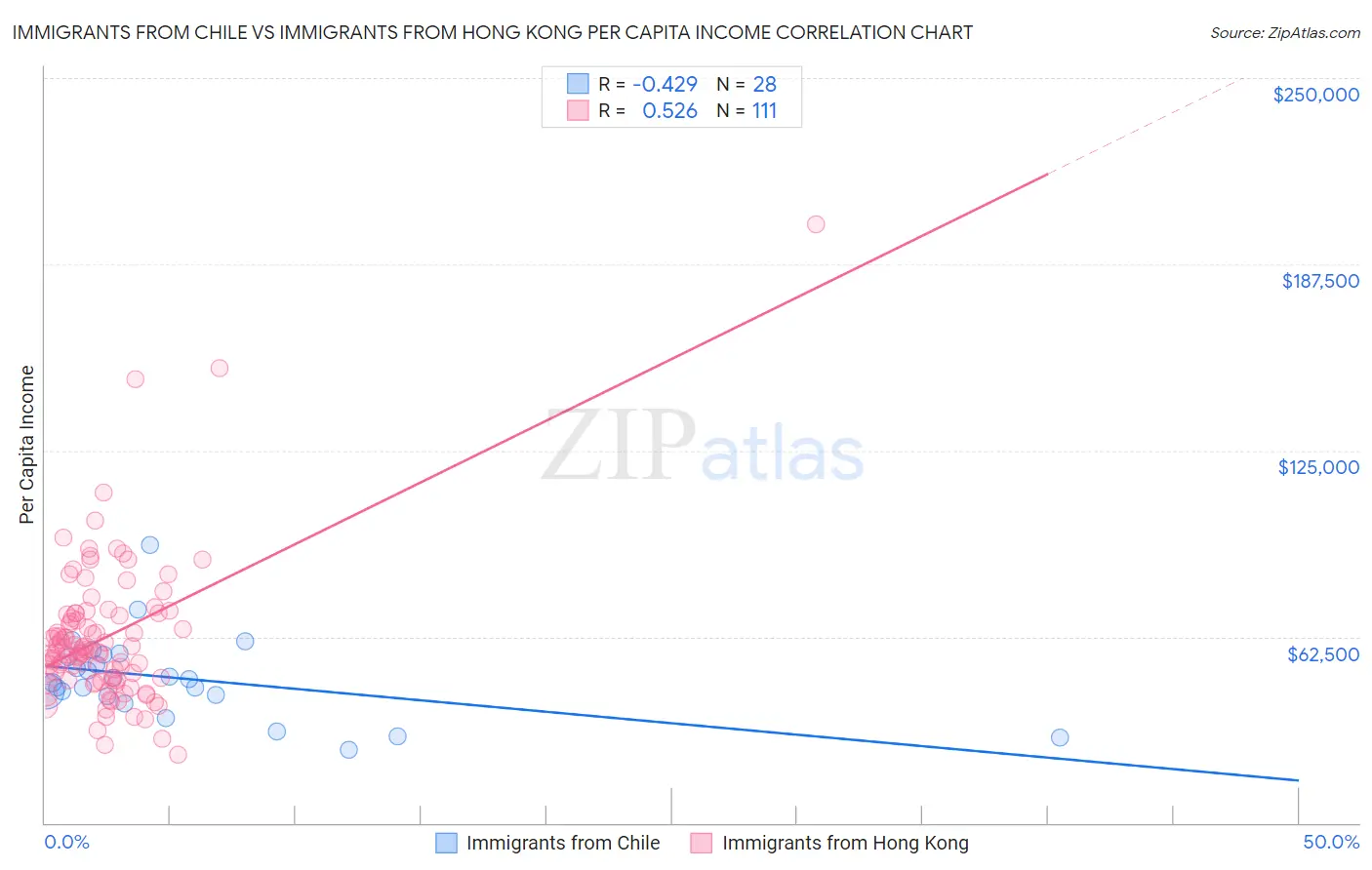 Immigrants from Chile vs Immigrants from Hong Kong Per Capita Income