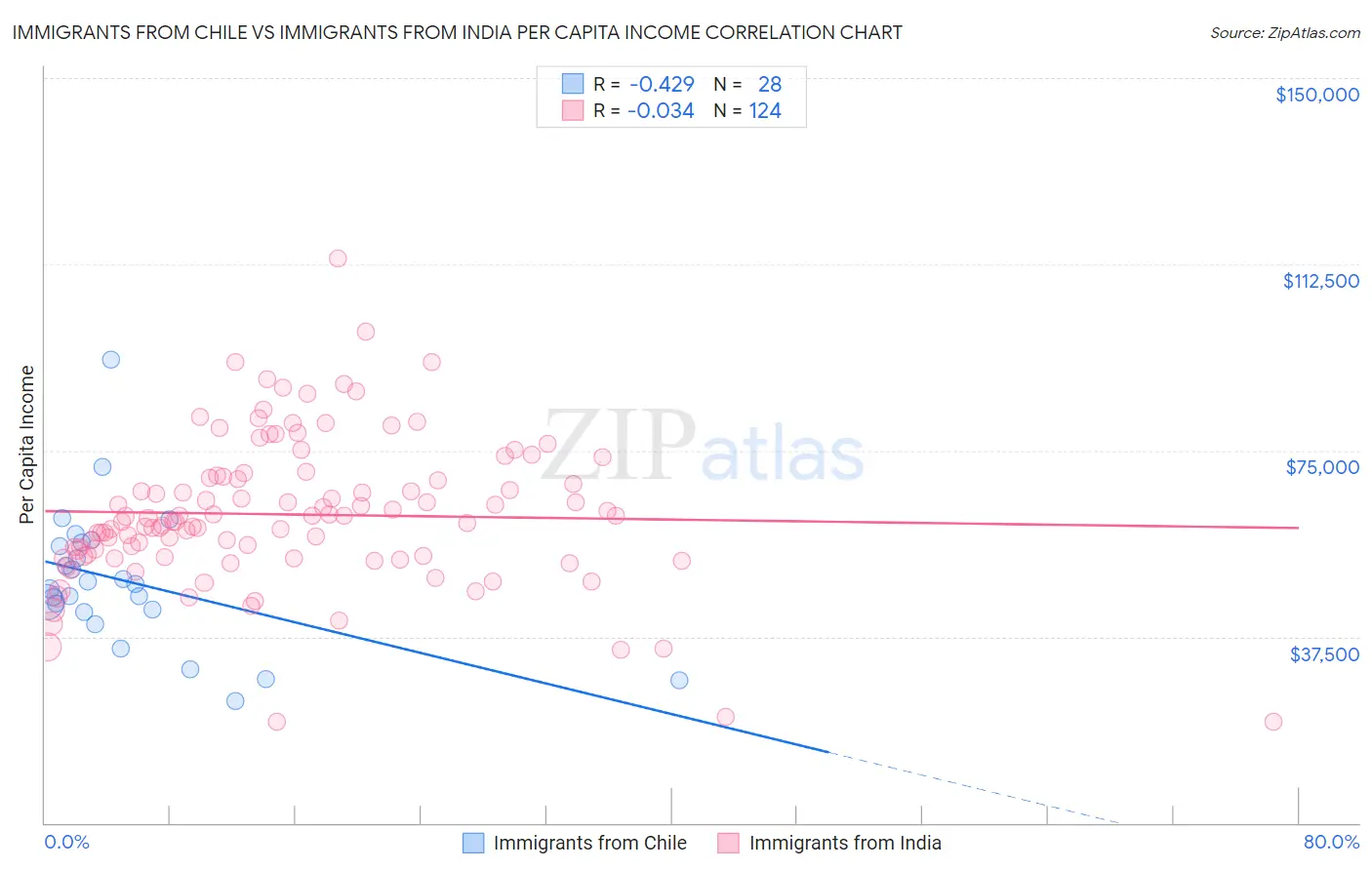 Immigrants from Chile vs Immigrants from India Per Capita Income