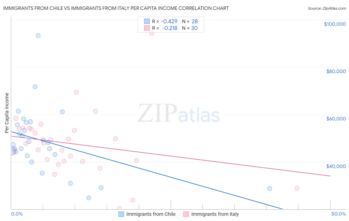 Immigrants from Chile vs Immigrants from Italy Per Capita Income