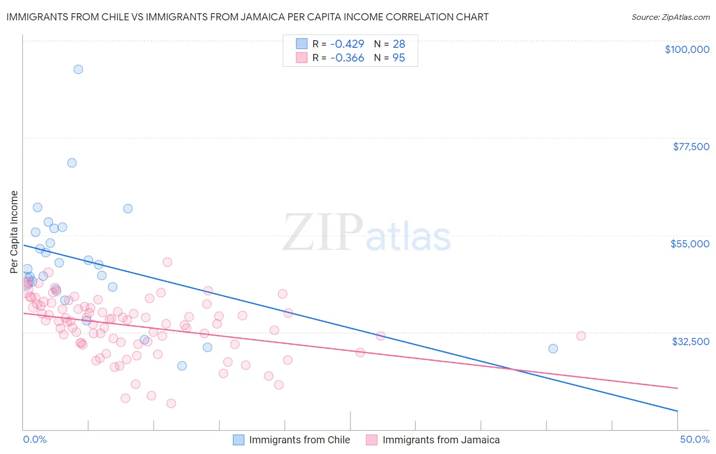 Immigrants from Chile vs Immigrants from Jamaica Per Capita Income