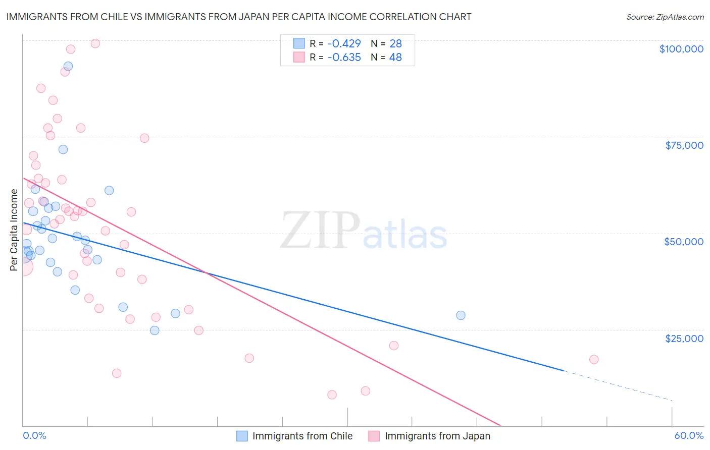 Immigrants from Chile vs Immigrants from Japan Per Capita Income