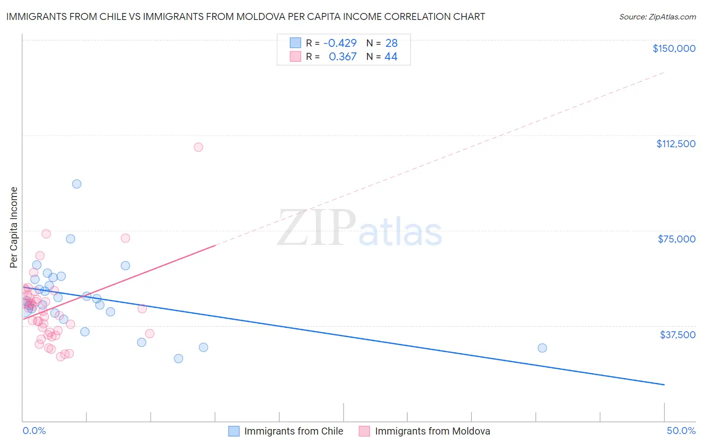 Immigrants from Chile vs Immigrants from Moldova Per Capita Income