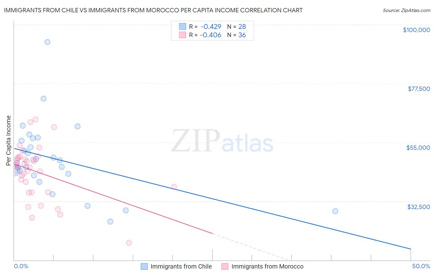 Immigrants from Chile vs Immigrants from Morocco Per Capita Income