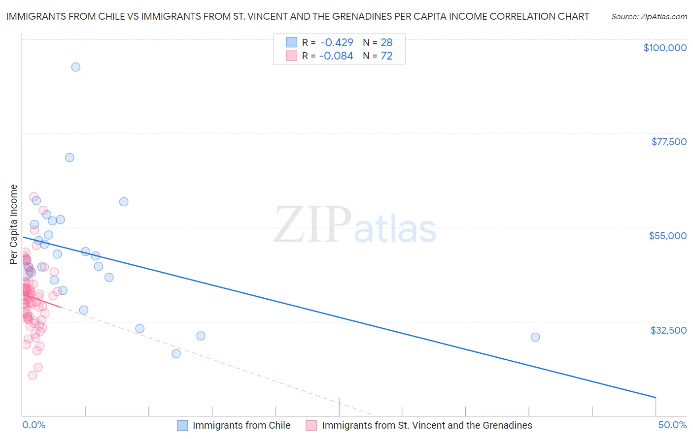 Immigrants from Chile vs Immigrants from St. Vincent and the Grenadines Per Capita Income