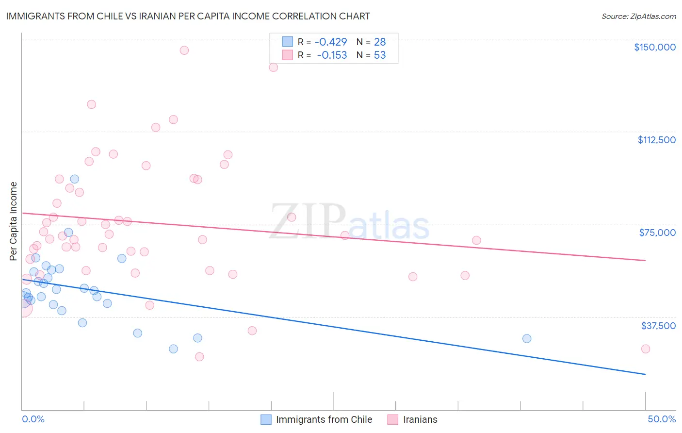 Immigrants from Chile vs Iranian Per Capita Income