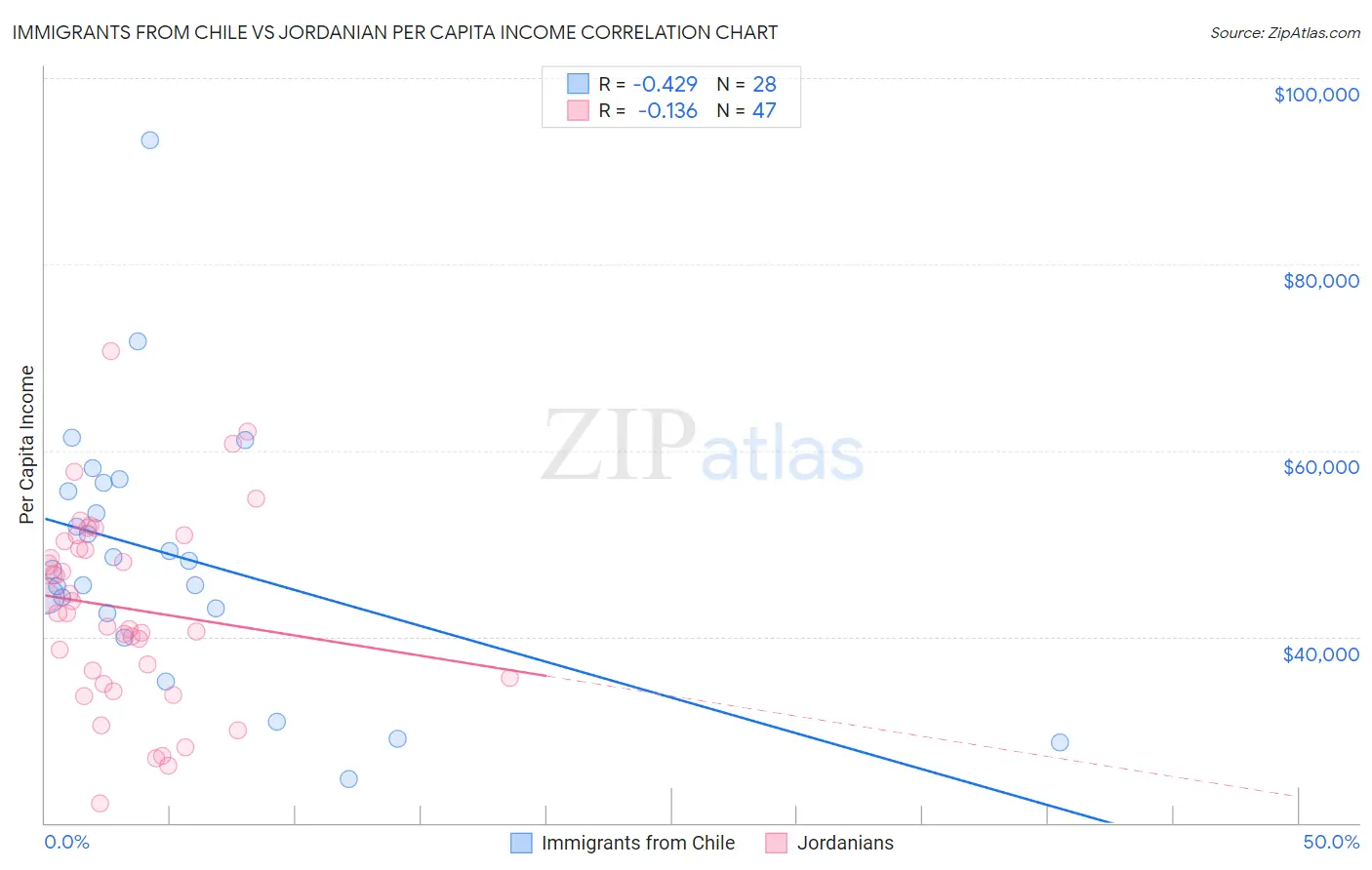 Immigrants from Chile vs Jordanian Per Capita Income