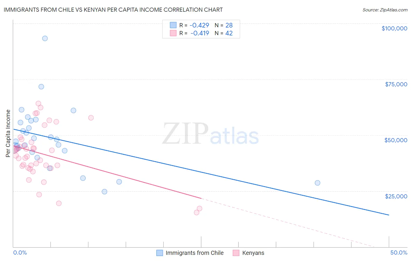 Immigrants from Chile vs Kenyan Per Capita Income