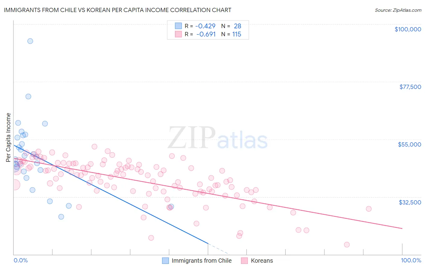 Immigrants from Chile vs Korean Per Capita Income