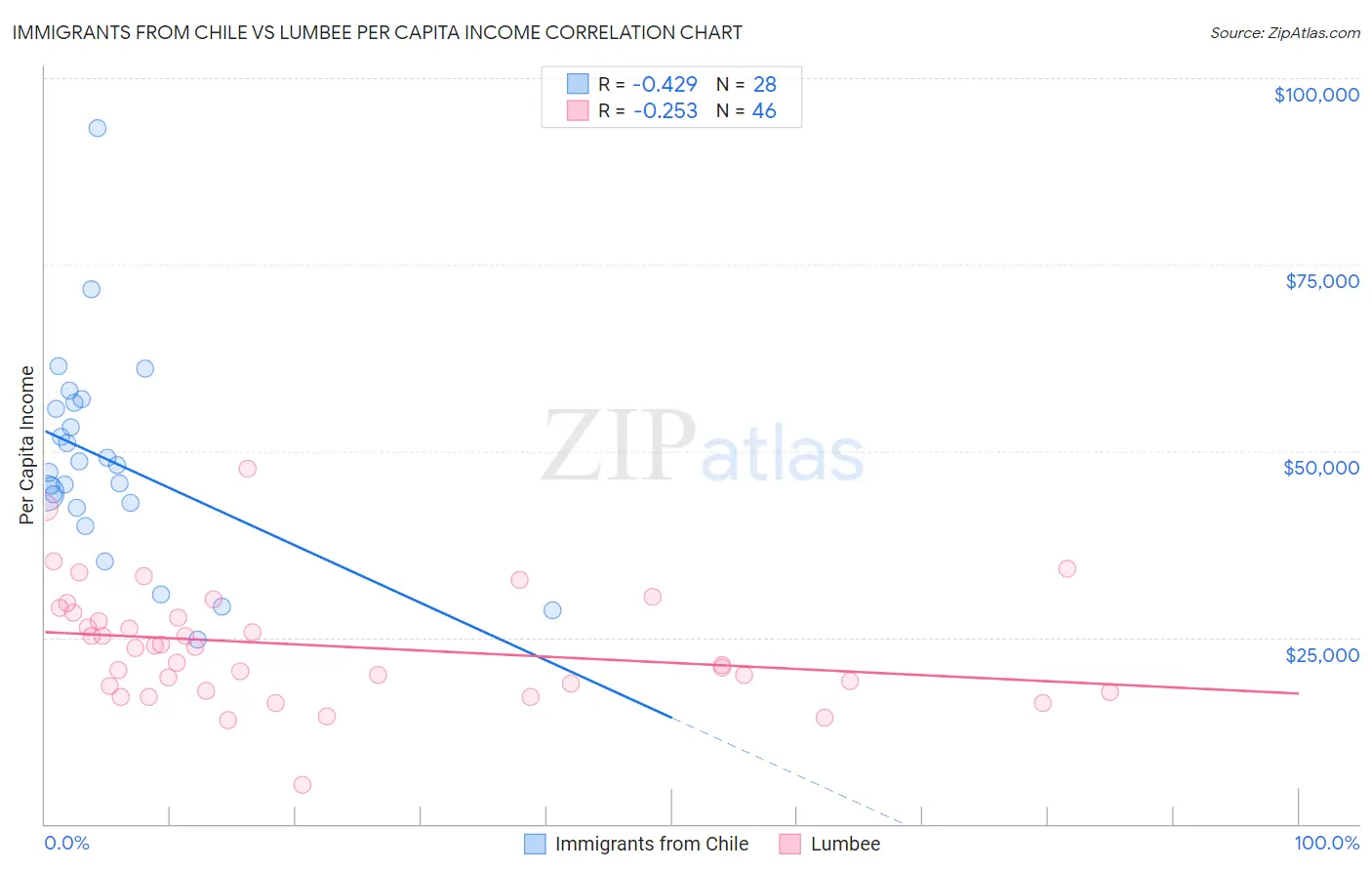 Immigrants from Chile vs Lumbee Per Capita Income