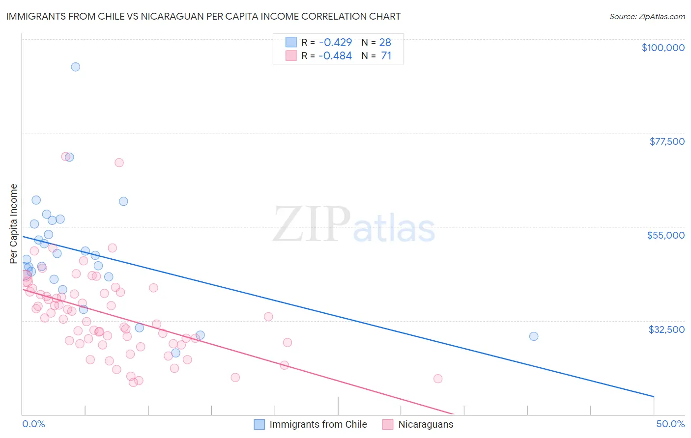 Immigrants from Chile vs Nicaraguan Per Capita Income