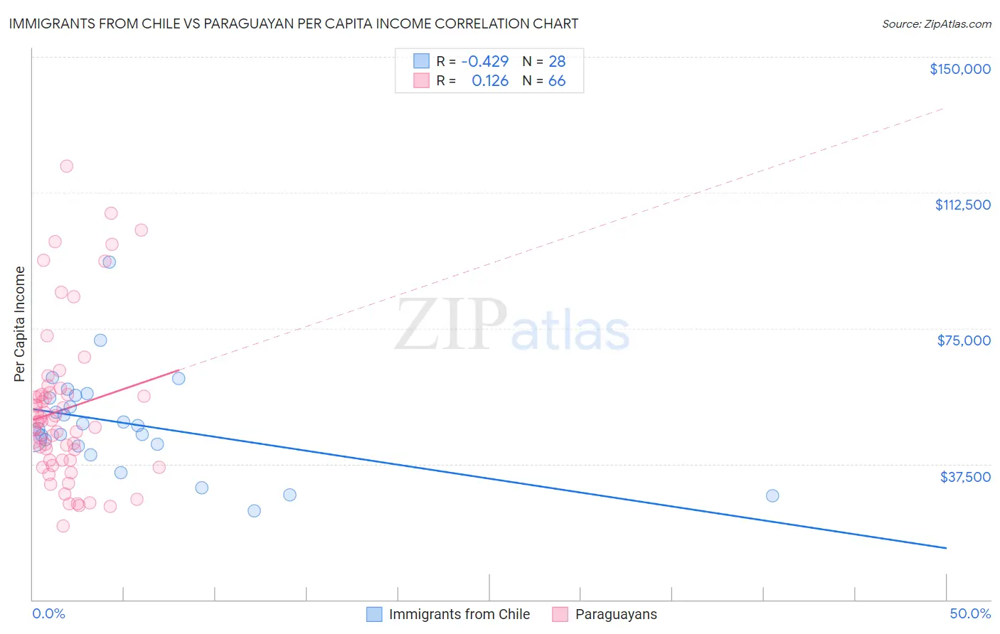 Immigrants from Chile vs Paraguayan Per Capita Income
