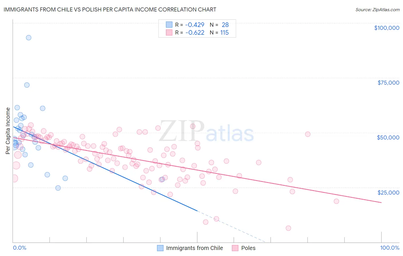 Immigrants from Chile vs Polish Per Capita Income