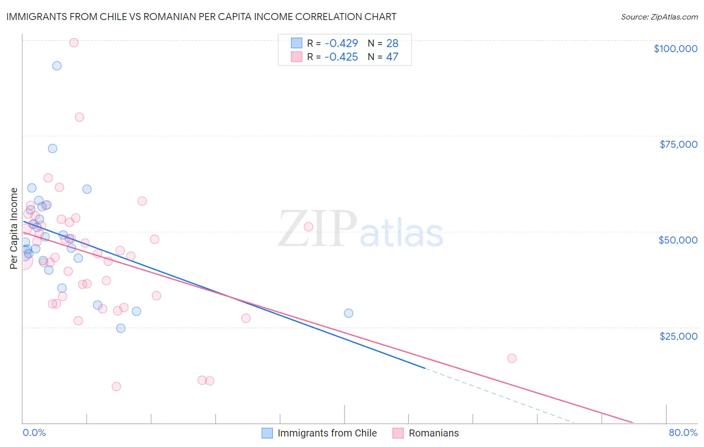 Immigrants from Chile vs Romanian Per Capita Income