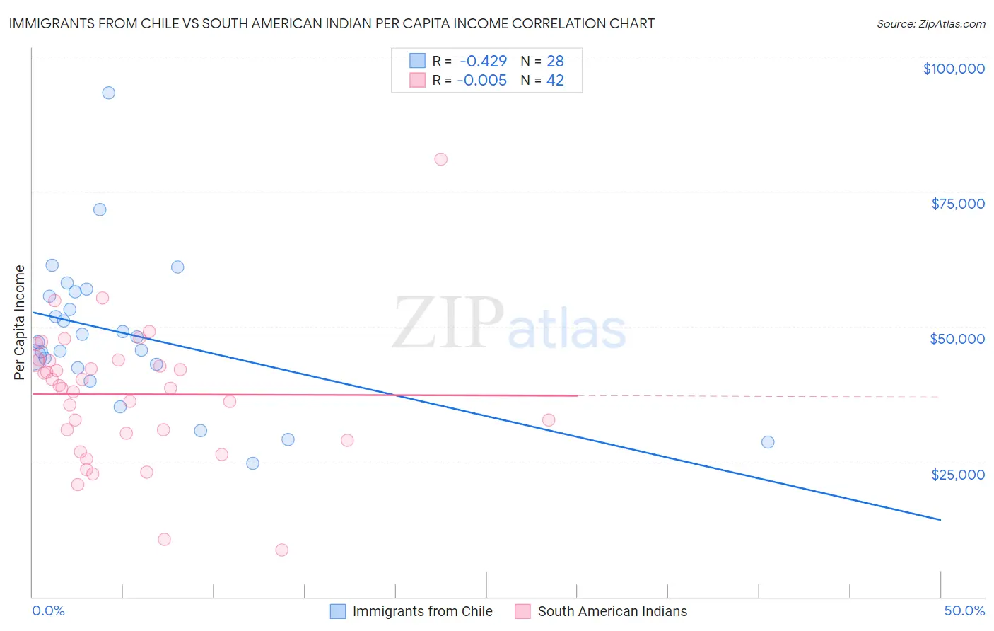 Immigrants from Chile vs South American Indian Per Capita Income