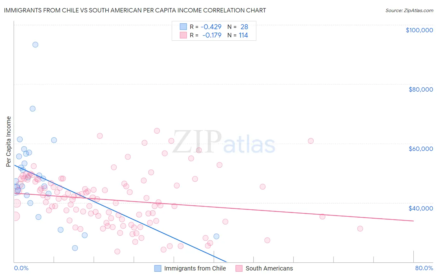 Immigrants from Chile vs South American Per Capita Income