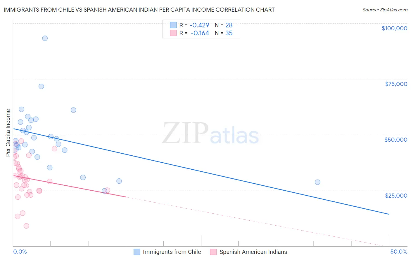 Immigrants from Chile vs Spanish American Indian Per Capita Income