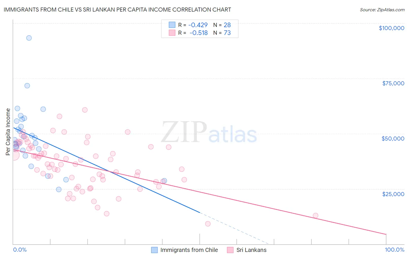 Immigrants from Chile vs Sri Lankan Per Capita Income