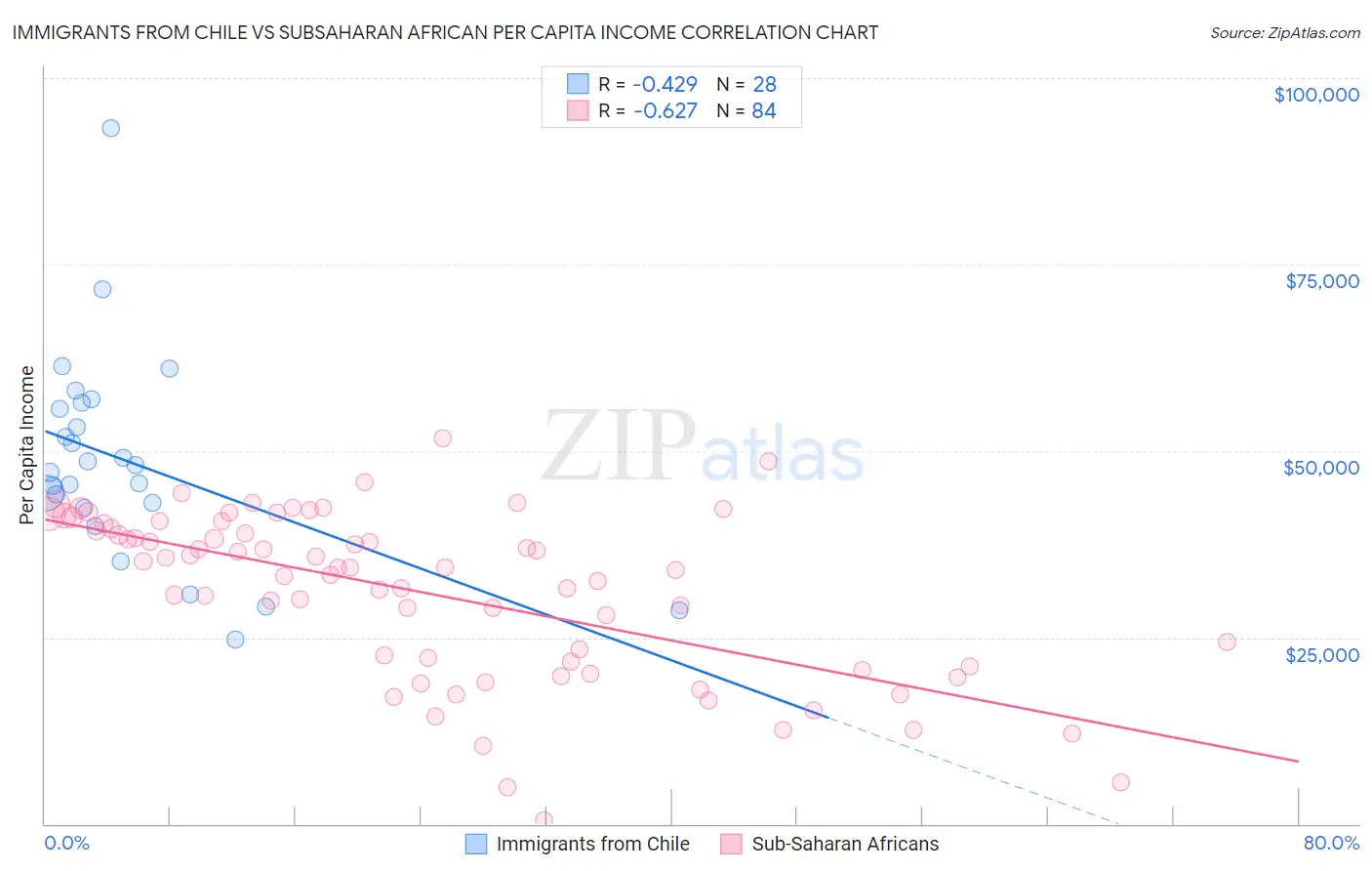 Immigrants from Chile vs Subsaharan African Per Capita Income